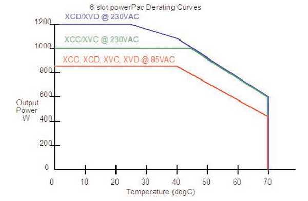 Derating curve Derating Curve